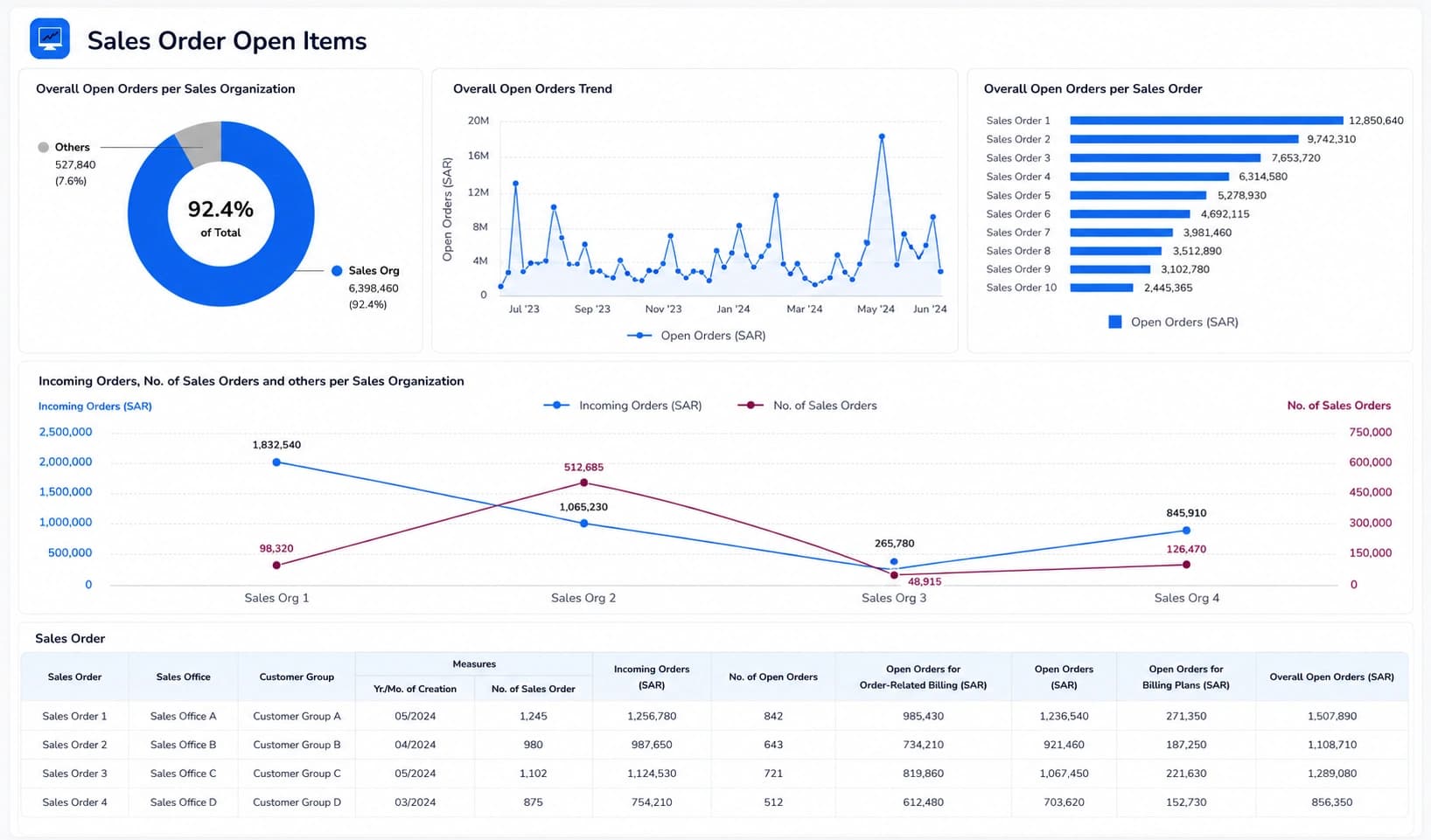 Sales Order Analysis
